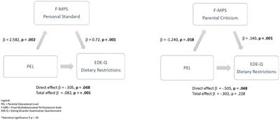 Role of parental educational level as psychosocial factor in a sample of inpatients with anorexia nervosa and bulimia nervosa